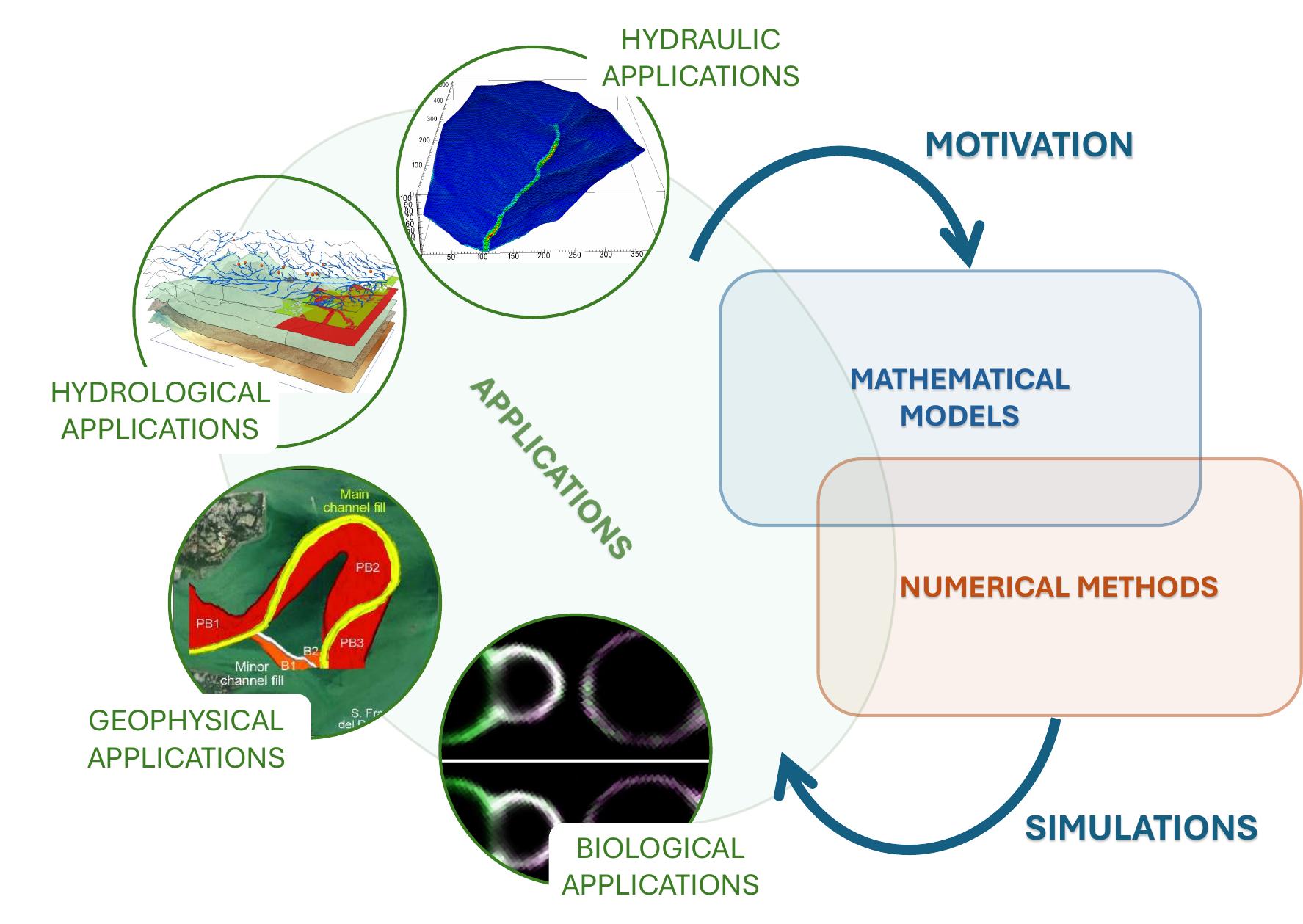 Overview of research themes